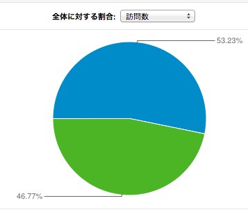 サマリー  Google Analytics