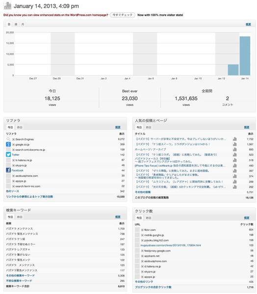 サイト統計情報  覚醒する  CDiP  WordPress