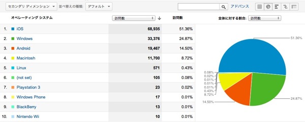 ブラウザと OS  Google Analytics
