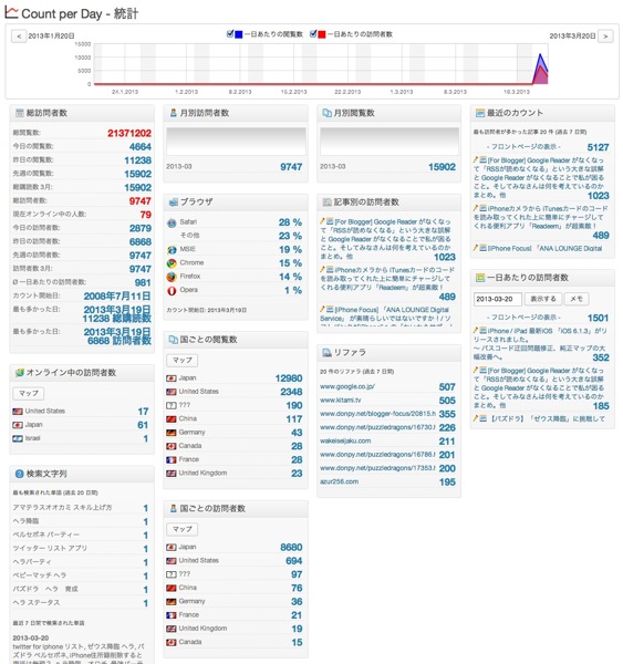 CountPerDay  覚醒する  CDiP  WordPress