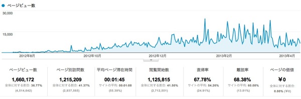 ページ  Google Analytics