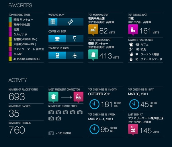 The Foursquare Time Machine 5