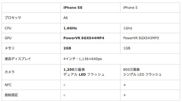 IPhone 5SはIGZO 1 200万画素カメラ NFC 指紋センサーを搭載か  たのしいiPhone AppBank