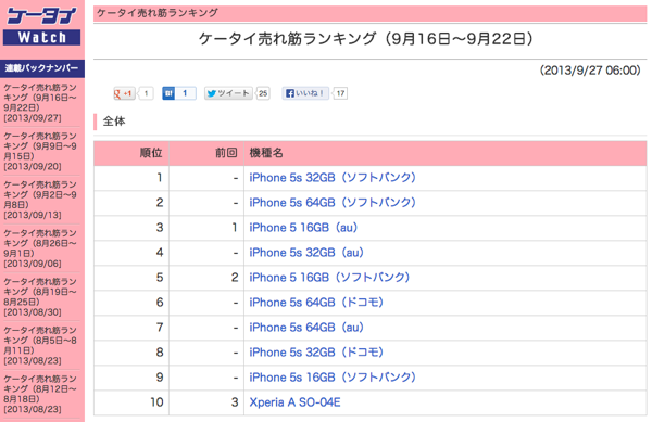 ケータイ売れ筋ランキング 9月16日～9月22日  ケータイ Watch