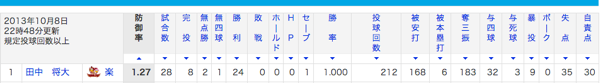 プロ野球 パ リーグ投手成績  防御率  スポーツナビ