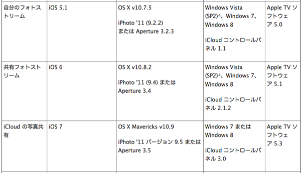 ICloud システム条件