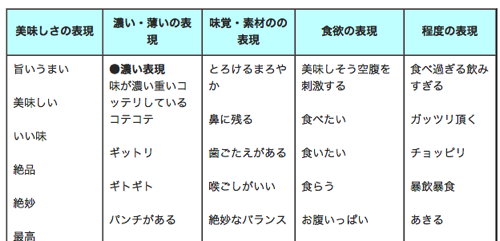 グルメレポートのおいしさ 味を表現する場合の言い回しを一覧にしてみた  ブログ記事の書き方 | 笑来