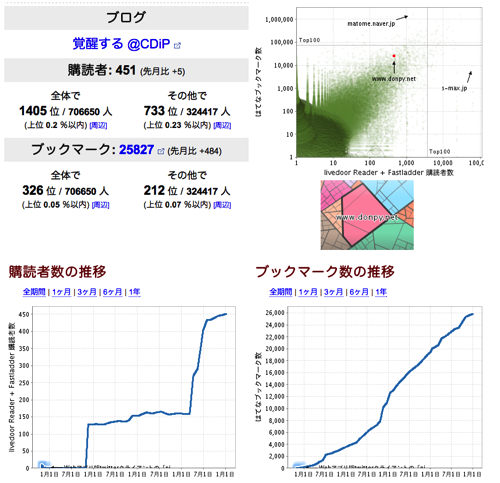 TopHatenar www donpy net さんの順位