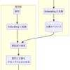 Sarashina を利用した RAG システム実現例 - SB Intuitions TECH BLOG